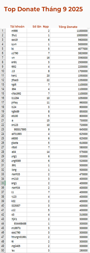 Thông Báo Top Donate Tháng 9 2025